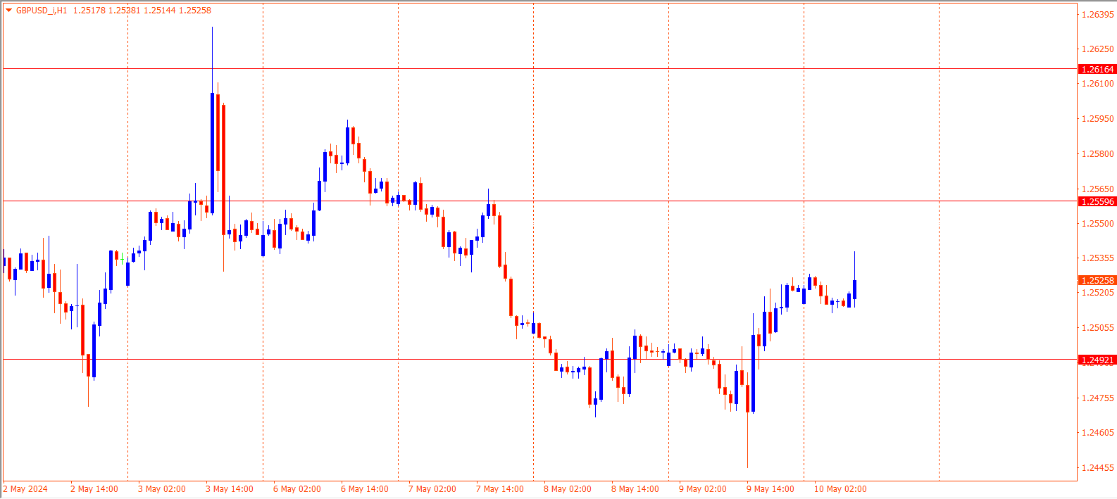 GBPUSD